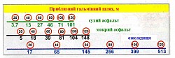 безпечна швидкість